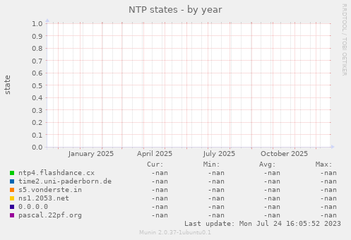 NTP states