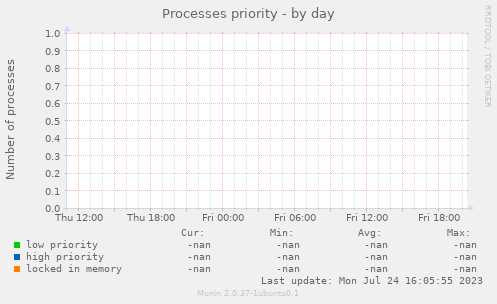 Processes priority