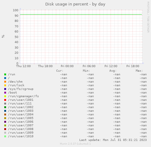 Disk usage in percent