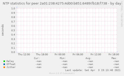 NTP statistics for peer 2a01:238:4275:4d00:b851:6489:fb18:f738
