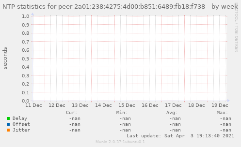 NTP statistics for peer 2a01:238:4275:4d00:b851:6489:fb18:f738