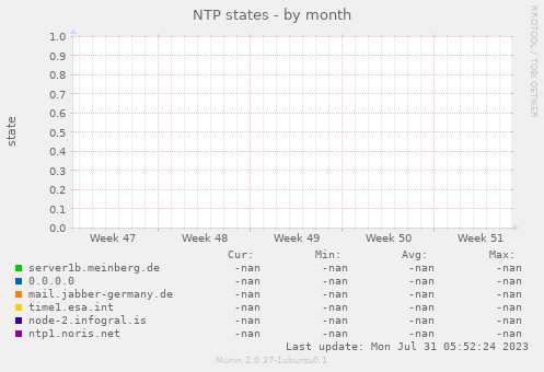 NTP states