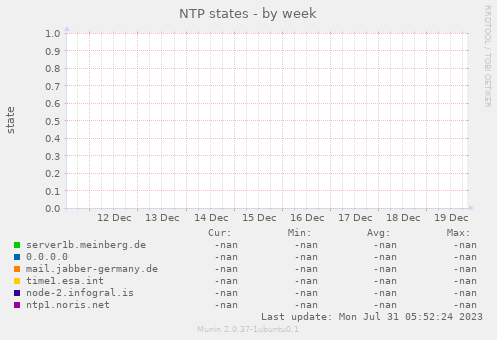 NTP states
