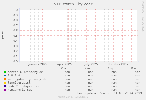 NTP states