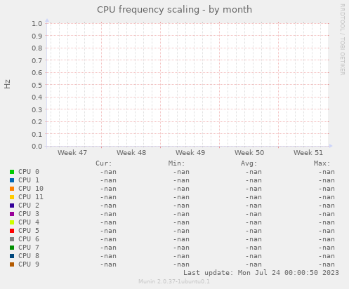 CPU frequency scaling