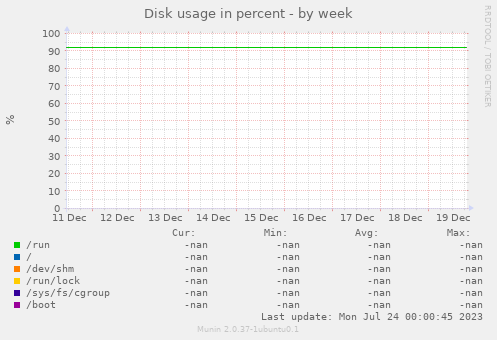 Disk usage in percent