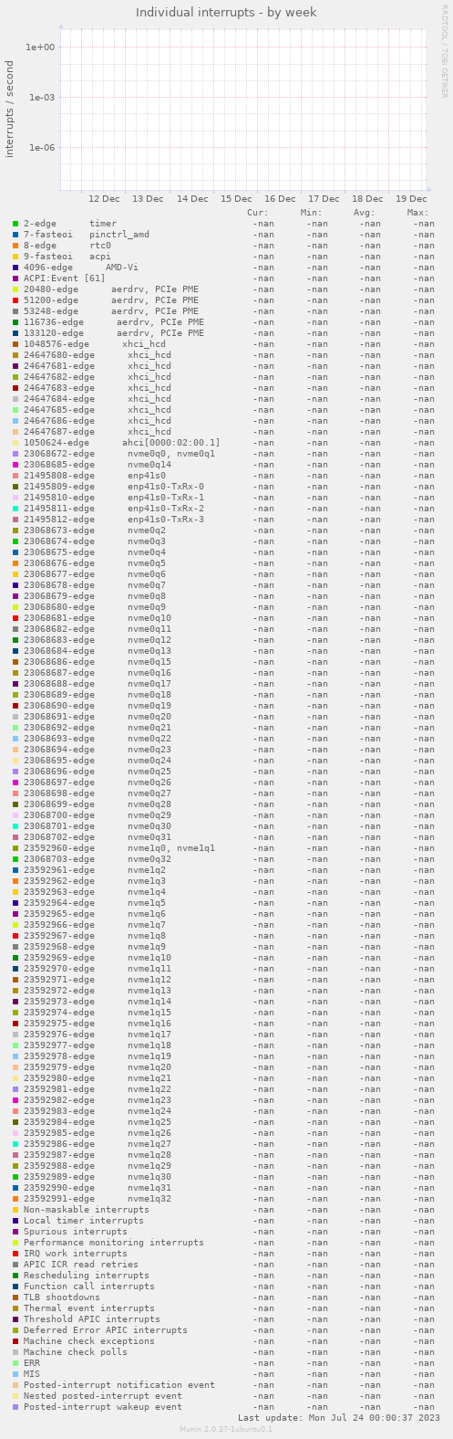 Individual interrupts