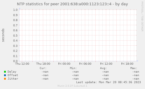 NTP statistics for peer 2001:638:a000:1123:123::4