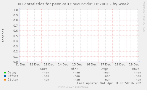 NTP statistics for peer 2a03:b0c0:2:d0::16:7001