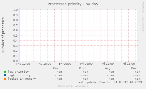 Processes priority
