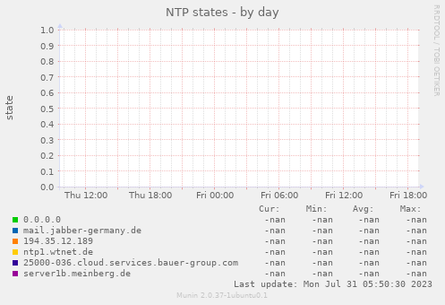NTP states