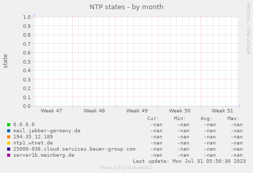 NTP states