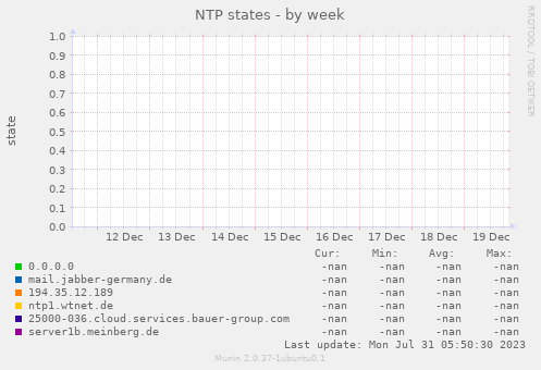 NTP states