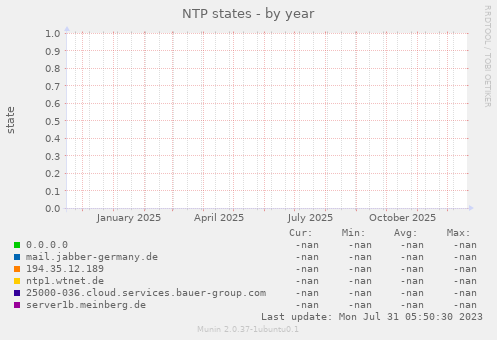 NTP states