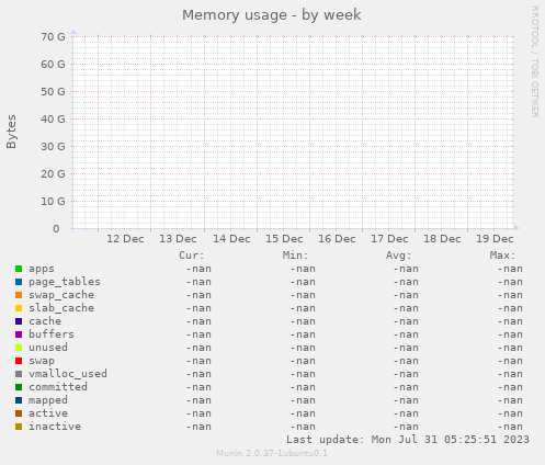 Memory usage