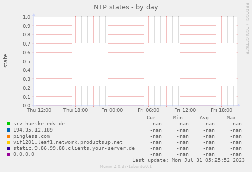 NTP states