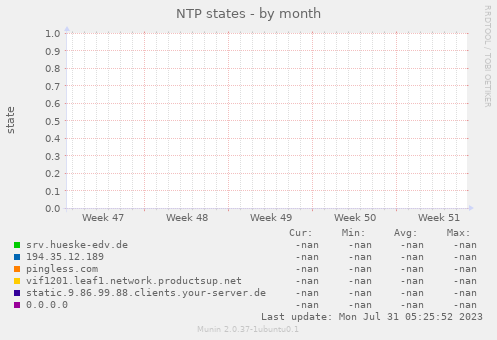 NTP states