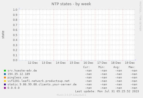 NTP states