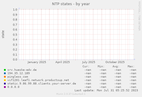 NTP states