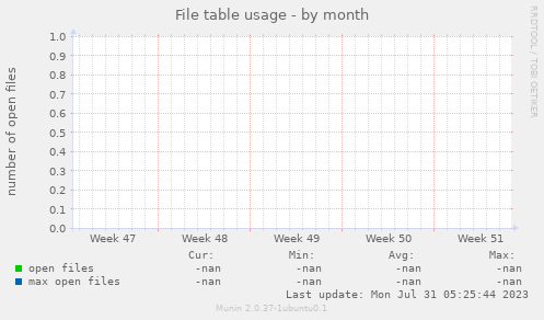 File table usage