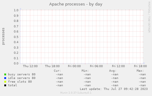 Apache processes