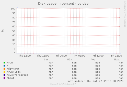 Disk usage in percent