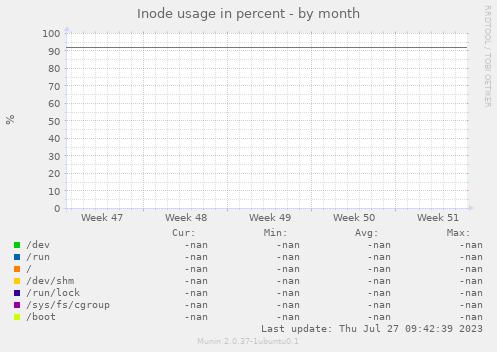 Inode usage in percent