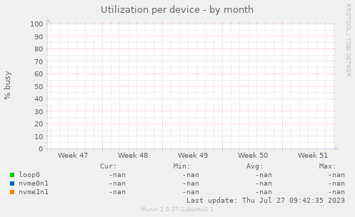 Utilization per device