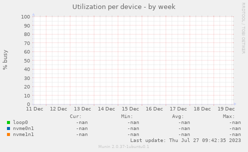 Utilization per device