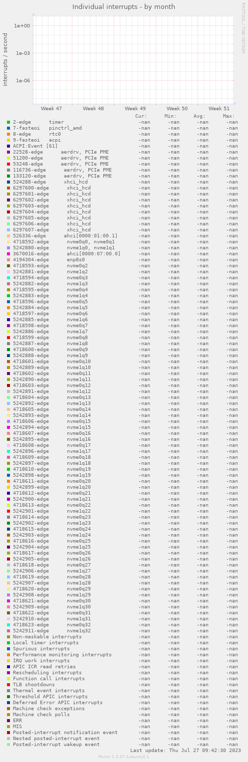 Individual interrupts