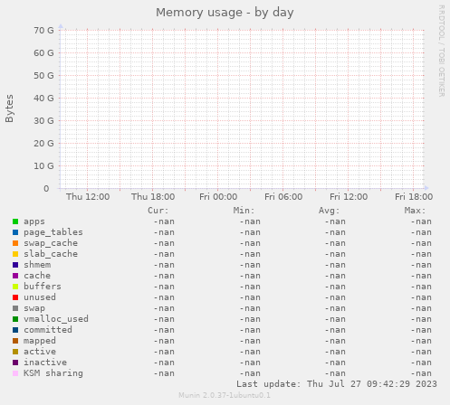 Memory usage