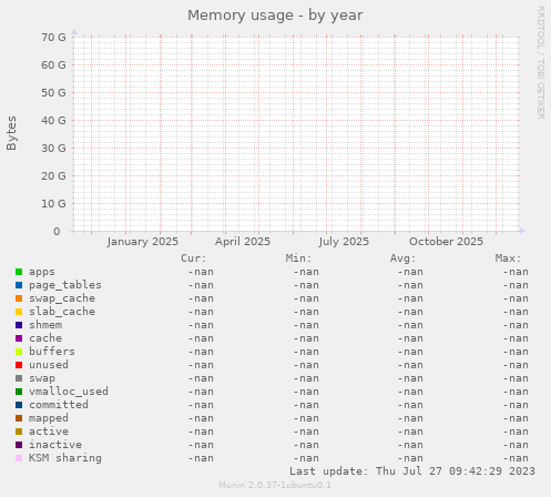Memory usage