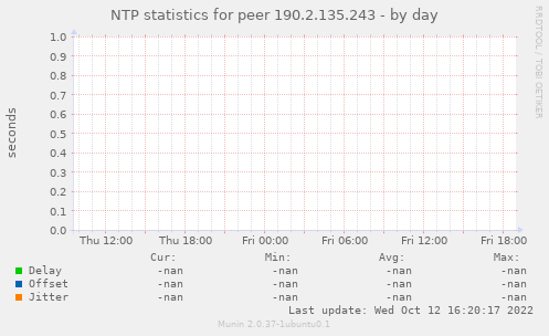 NTP statistics for peer 190.2.135.243