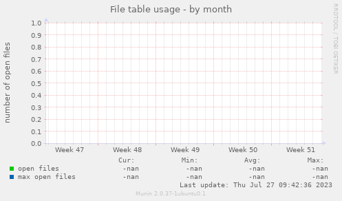 File table usage