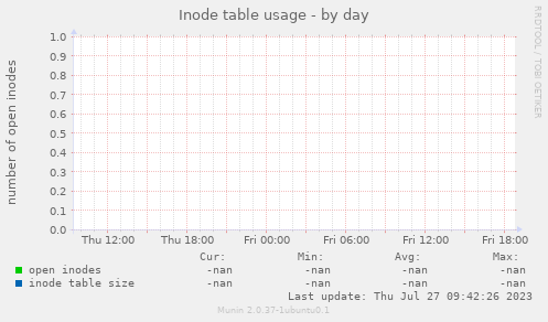 Inode table usage