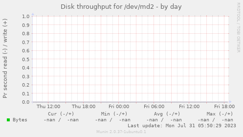 Disk throughput for /dev/md2