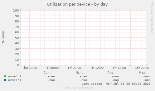 Utilization per device