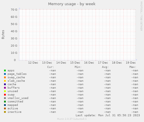 Memory usage