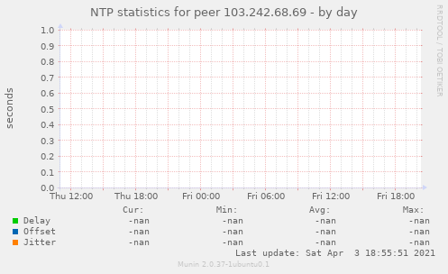 NTP statistics for peer 103.242.68.69