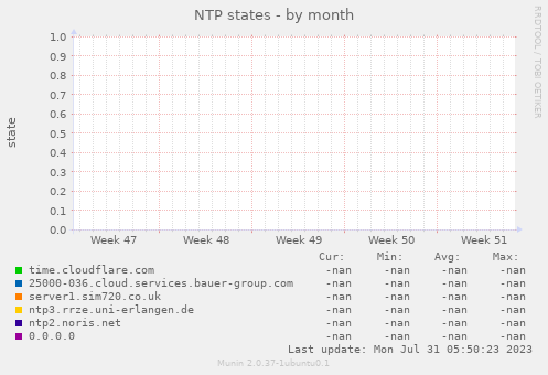NTP states