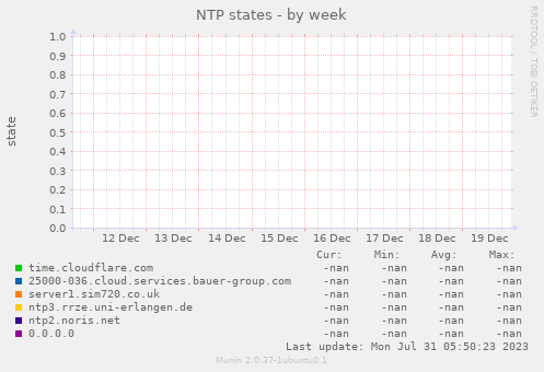 NTP states