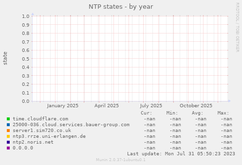 NTP states