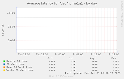 Average latency for /dev/nvme1n1