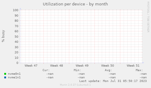 Utilization per device