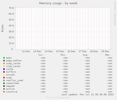 Memory usage