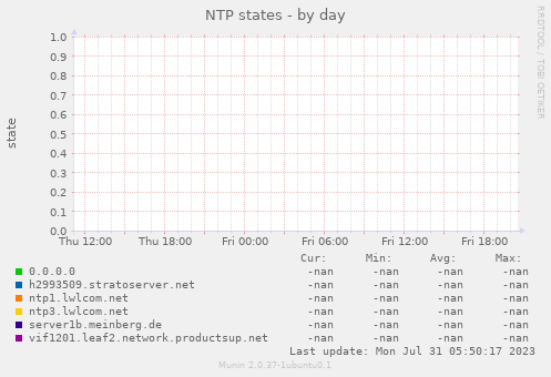 NTP states