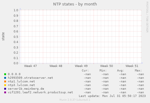 NTP states