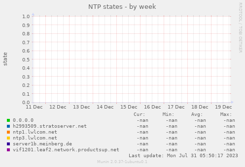 NTP states