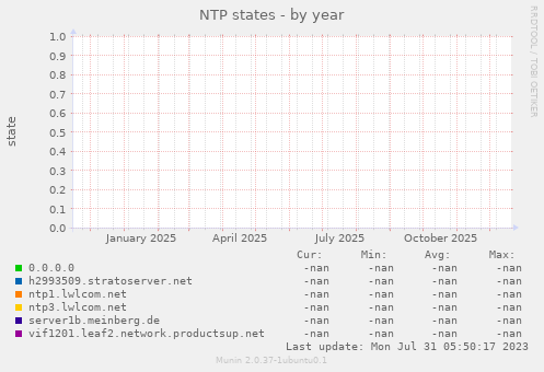 NTP states