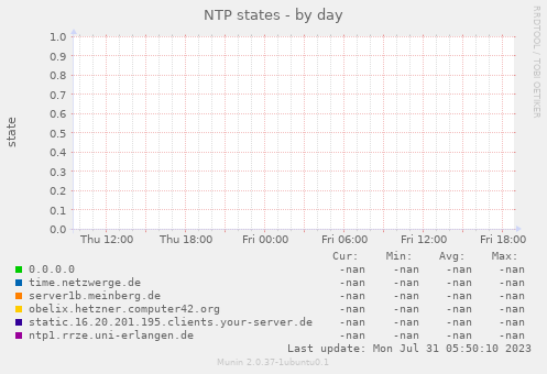 NTP states